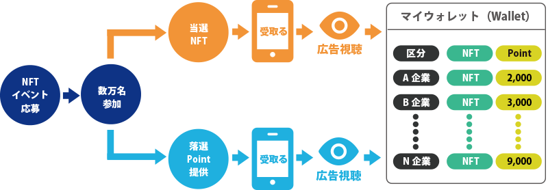 NFTマーケティングプラットフォーム