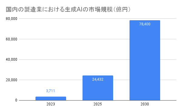 国内の製造業における生成AIの市場規模-株式会社ナンバーワンソリューションズ