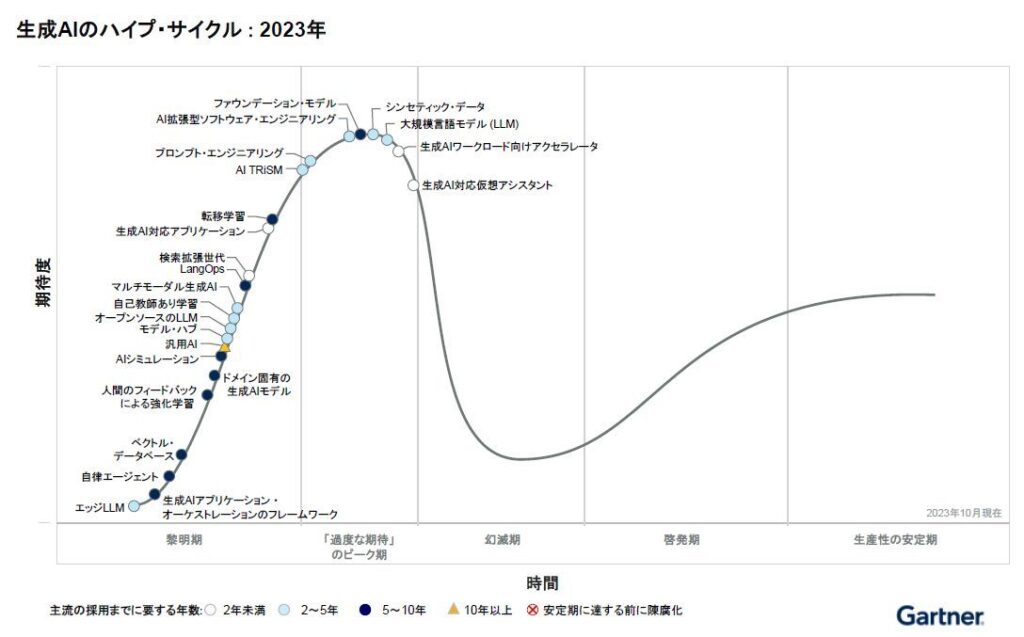 生成AIのハイプ・サイクル