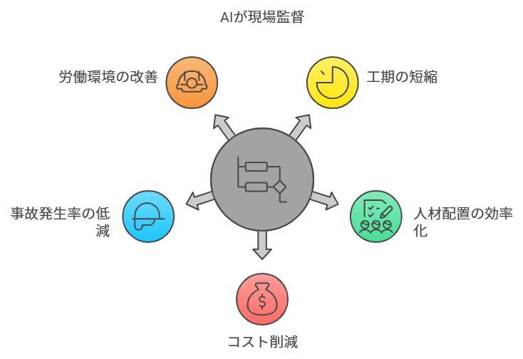 AIが現場監督?!工程管理&安全管理の自動化で現場を進化