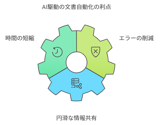 膨大な資料作成業務を効率化!生成AIで提案書や報告書を自動作成