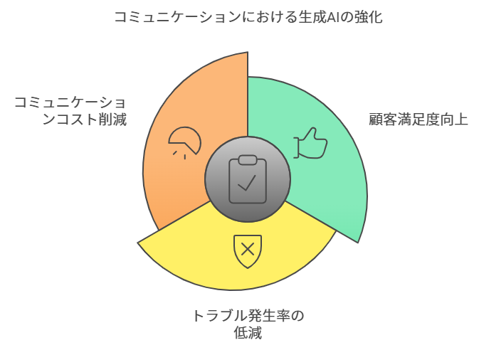 コミュニケーションの質向上!生成AIで顧客満足度アップ