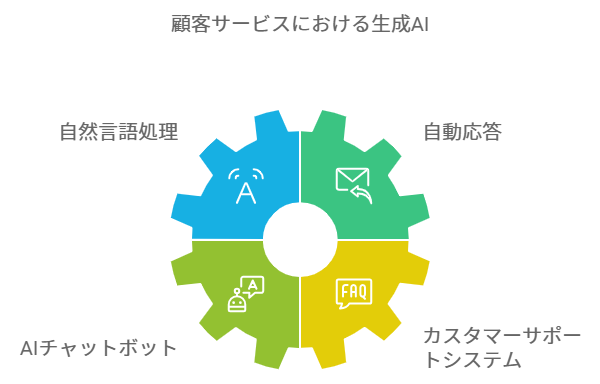 生成AIとは何か?