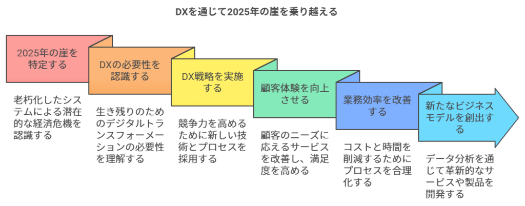 DX推進、なぜ今重要なのか? - 2025年の崖とDXの必要性