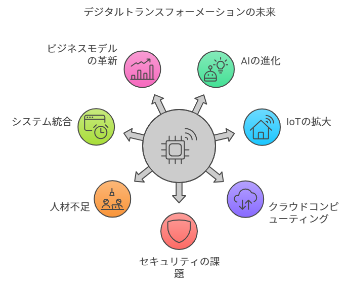 DX推進、これからどう進める? - 2024年以降の展望